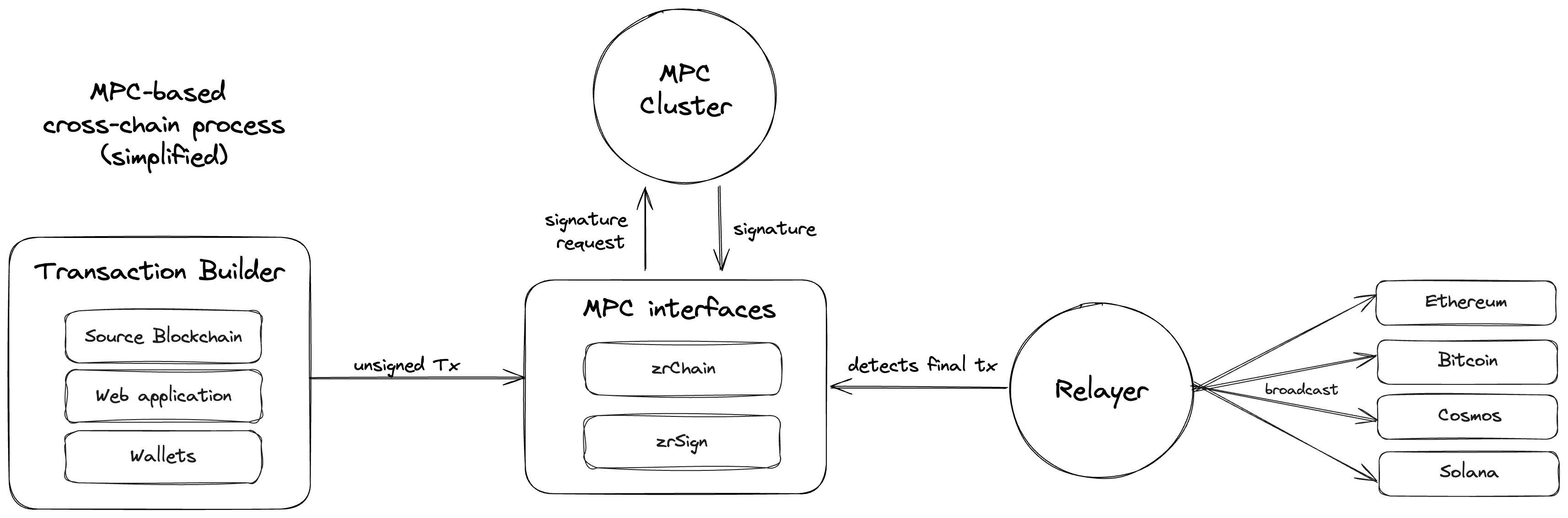 Cross-Chain Process