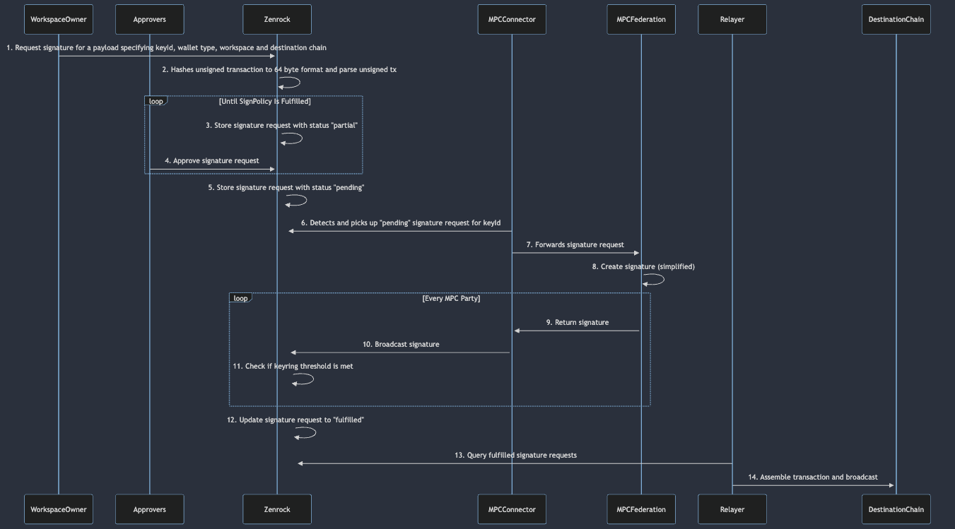 Transaction Request Process