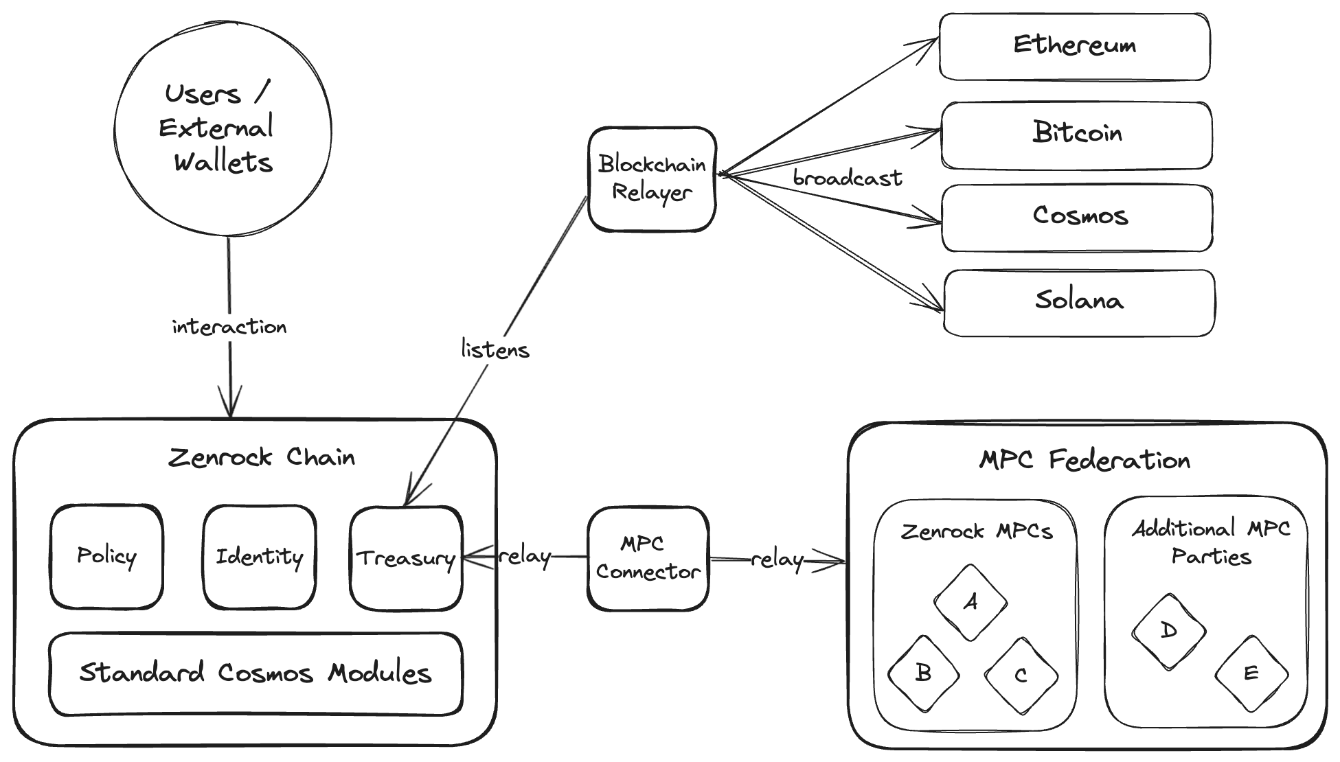 Zenrock Architecture