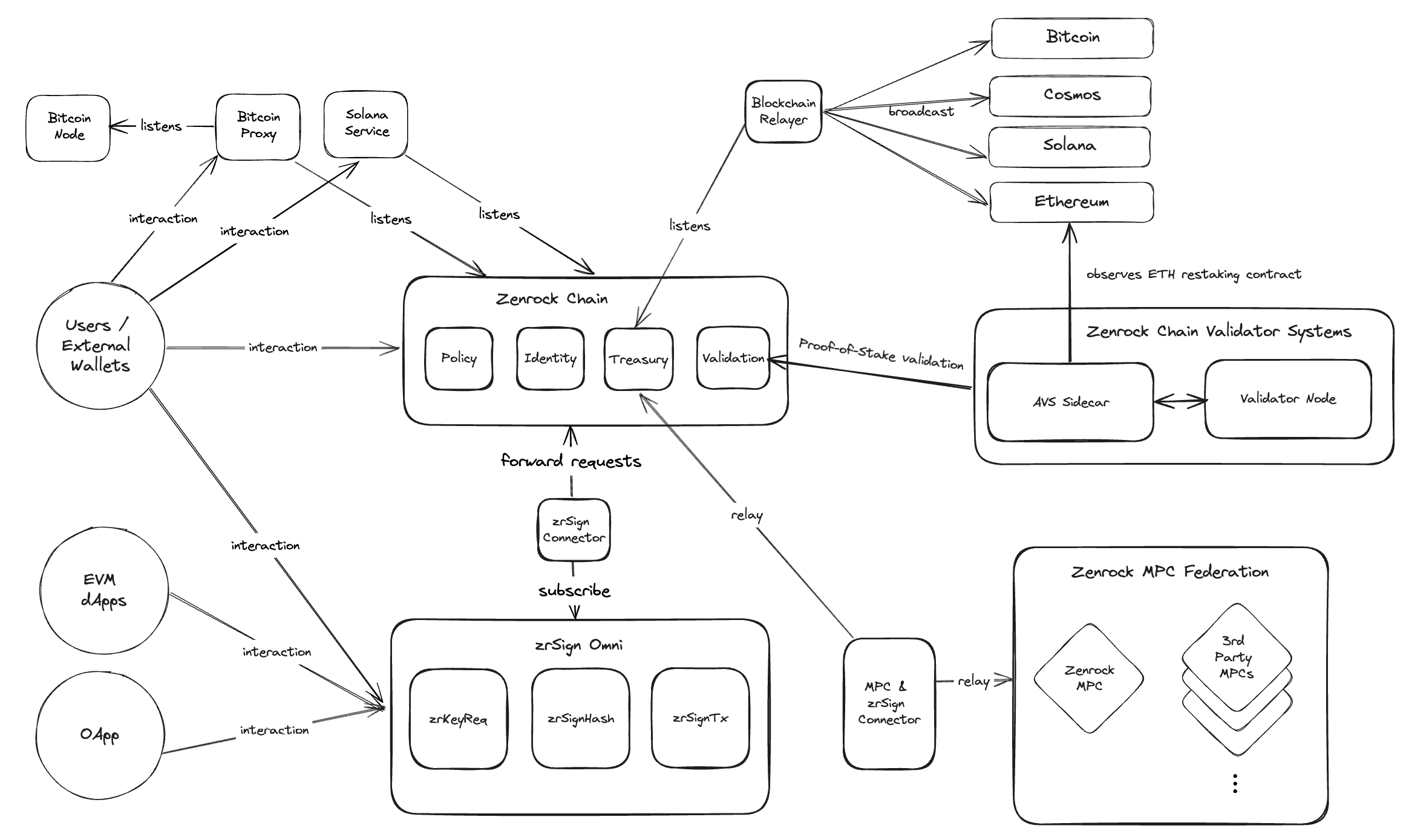 Zenrock Architecture