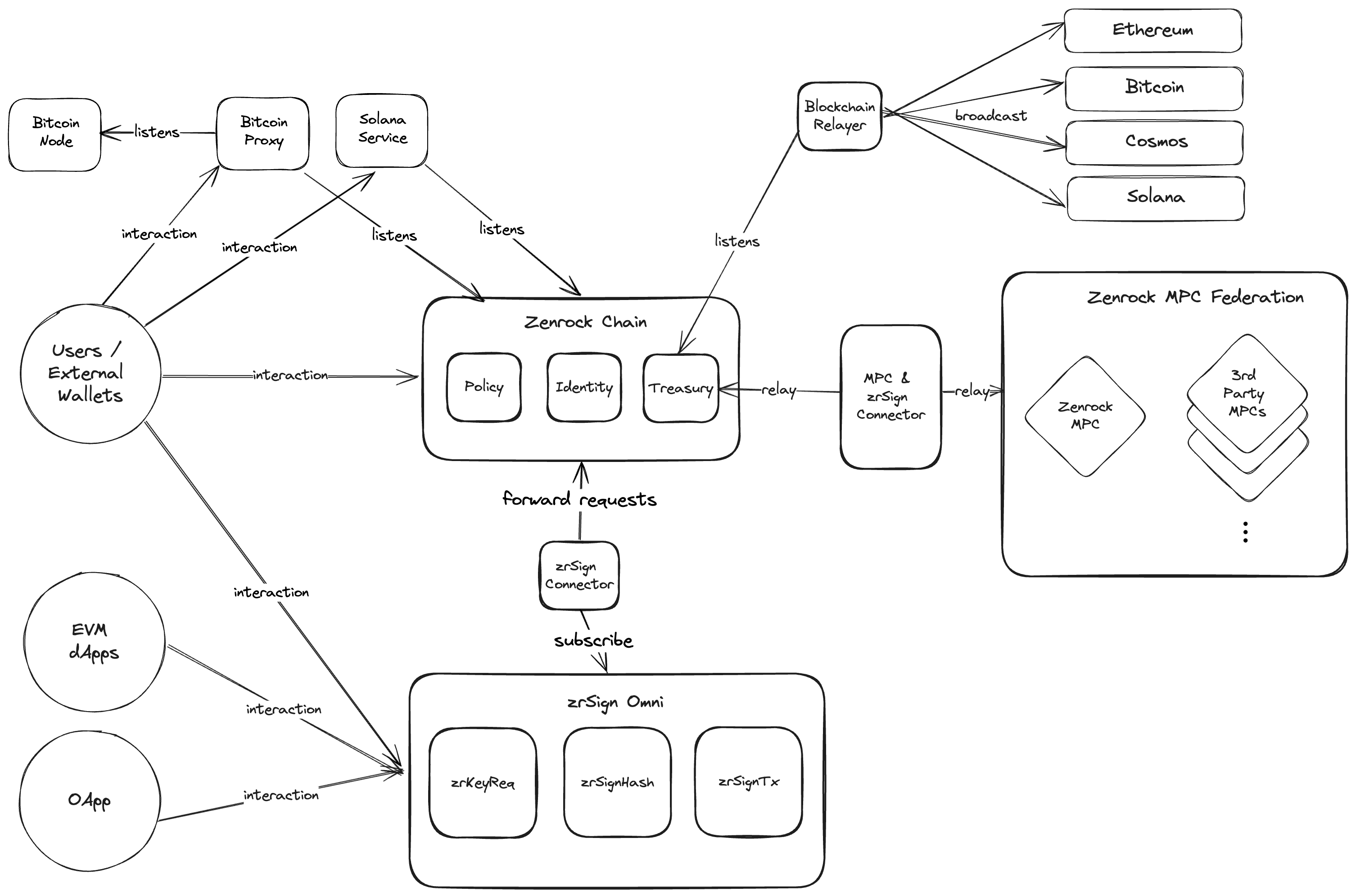  zrSign Omni Architecture