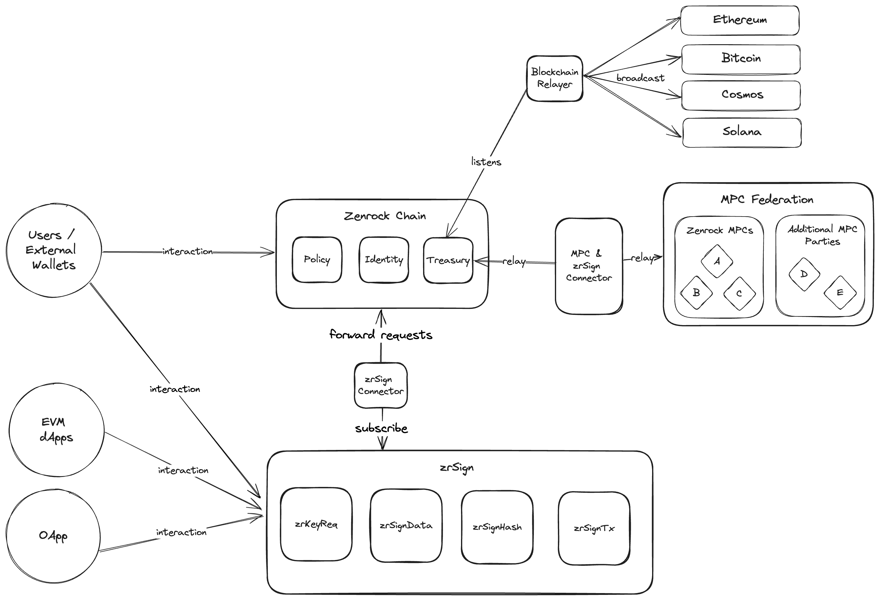  zrSign Omni Architecture