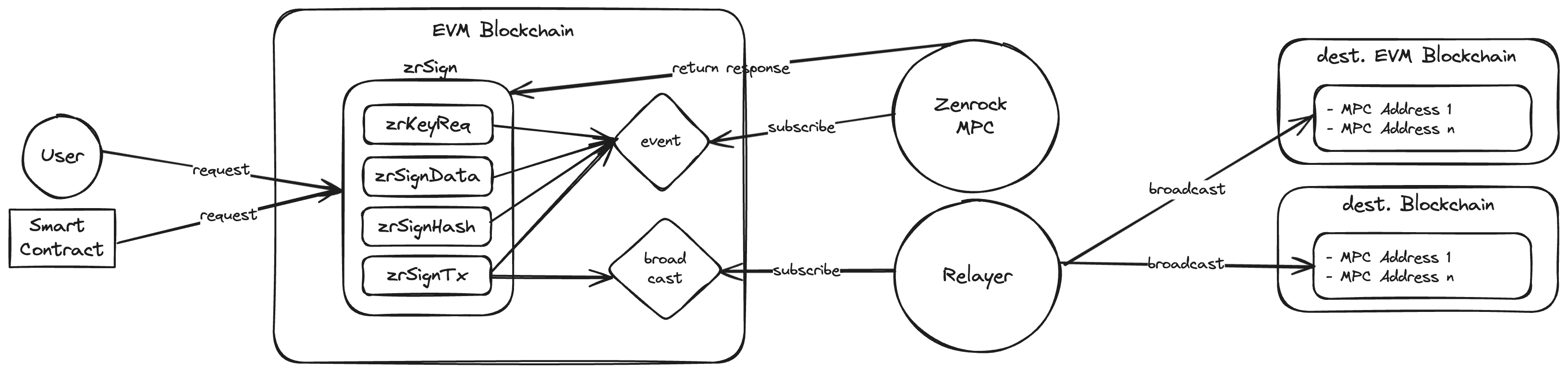 zrSign Architecture