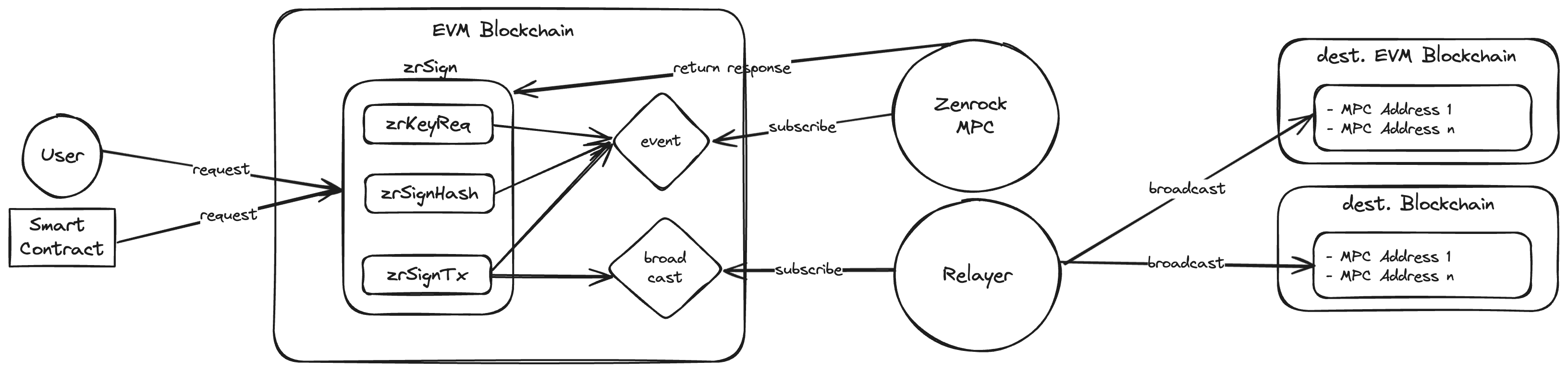 zrSign Architecture